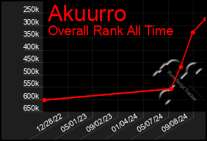 Total Graph of Akuurro