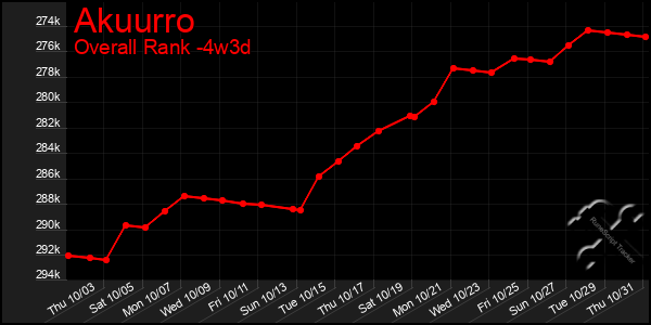 Last 31 Days Graph of Akuurro