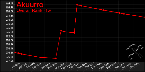 1 Week Graph of Akuurro