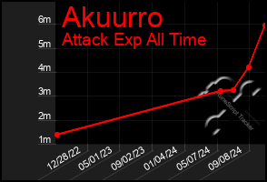 Total Graph of Akuurro