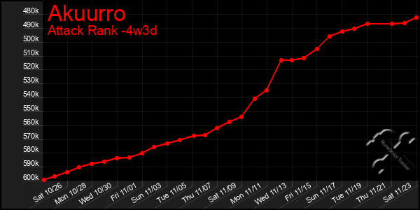 Last 31 Days Graph of Akuurro