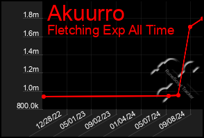 Total Graph of Akuurro