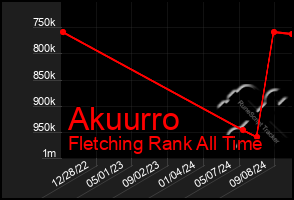 Total Graph of Akuurro