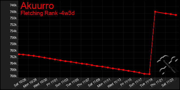 Last 31 Days Graph of Akuurro