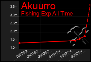 Total Graph of Akuurro