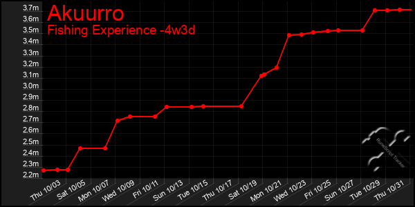 Last 31 Days Graph of Akuurro