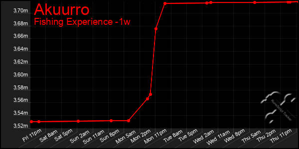 Last 7 Days Graph of Akuurro