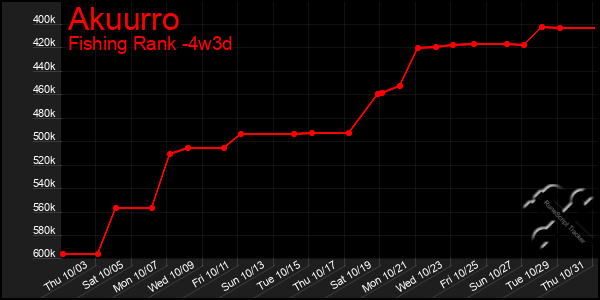 Last 31 Days Graph of Akuurro