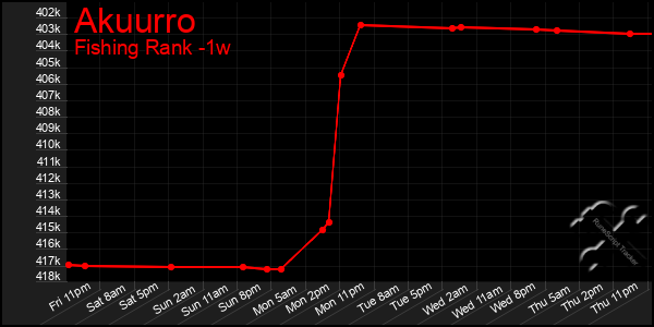 Last 7 Days Graph of Akuurro