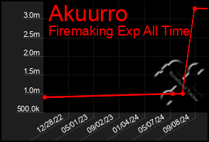 Total Graph of Akuurro