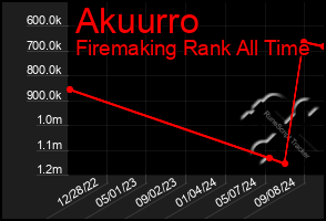 Total Graph of Akuurro