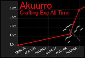 Total Graph of Akuurro