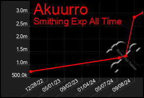 Total Graph of Akuurro