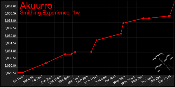 Last 7 Days Graph of Akuurro