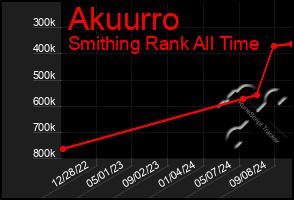 Total Graph of Akuurro