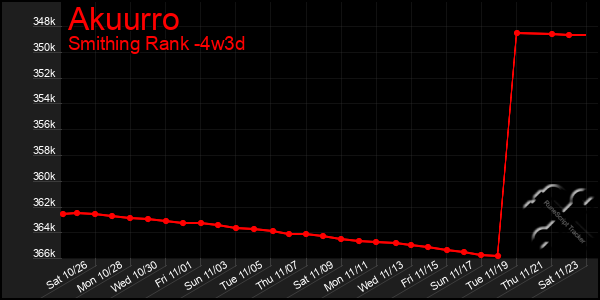 Last 31 Days Graph of Akuurro