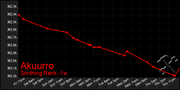 Last 7 Days Graph of Akuurro