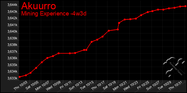 Last 31 Days Graph of Akuurro