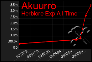 Total Graph of Akuurro