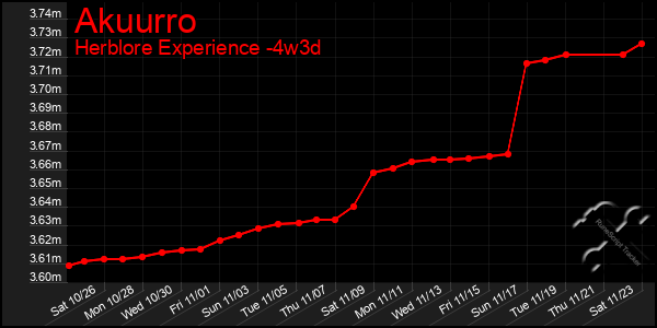 Last 31 Days Graph of Akuurro