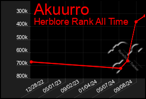 Total Graph of Akuurro