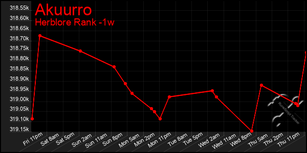 Last 7 Days Graph of Akuurro