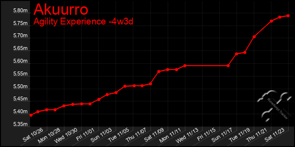 Last 31 Days Graph of Akuurro