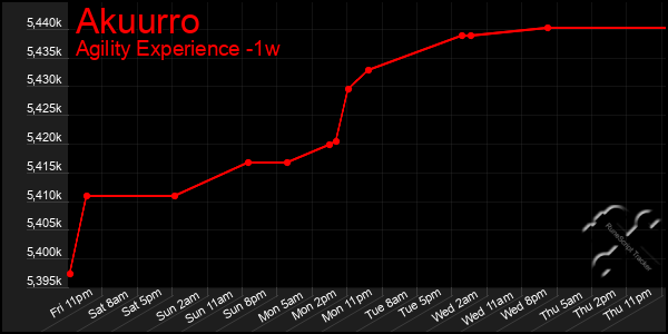 Last 7 Days Graph of Akuurro