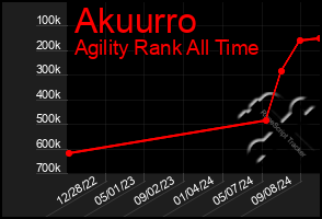 Total Graph of Akuurro