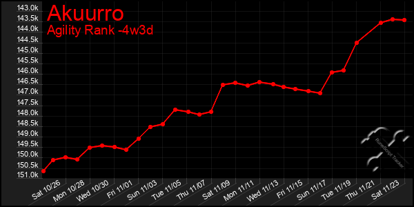 Last 31 Days Graph of Akuurro