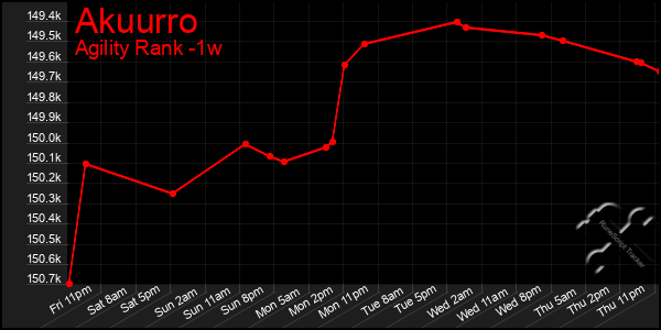 Last 7 Days Graph of Akuurro