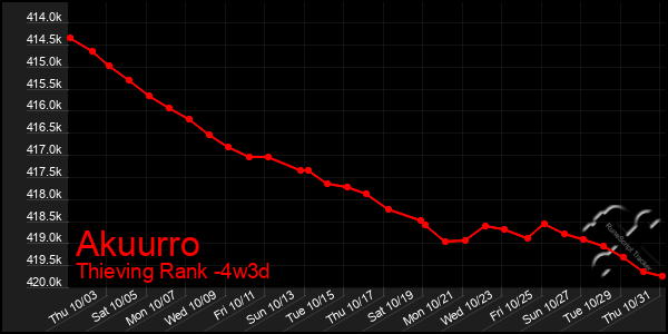 Last 31 Days Graph of Akuurro