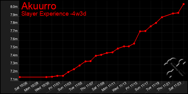 Last 31 Days Graph of Akuurro