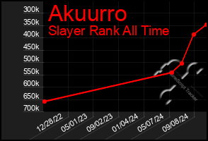 Total Graph of Akuurro