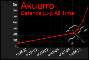 Total Graph of Akuurro