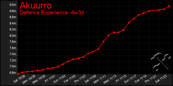 Last 31 Days Graph of Akuurro