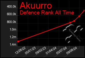 Total Graph of Akuurro