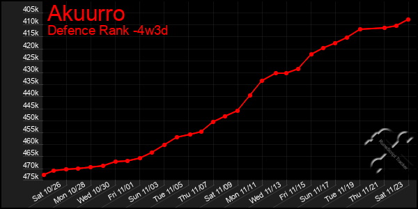 Last 31 Days Graph of Akuurro