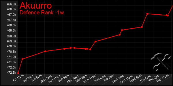 Last 7 Days Graph of Akuurro