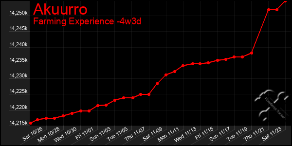 Last 31 Days Graph of Akuurro