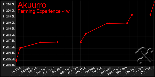 Last 7 Days Graph of Akuurro