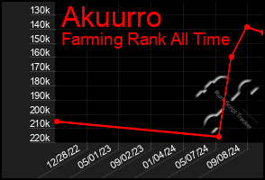 Total Graph of Akuurro