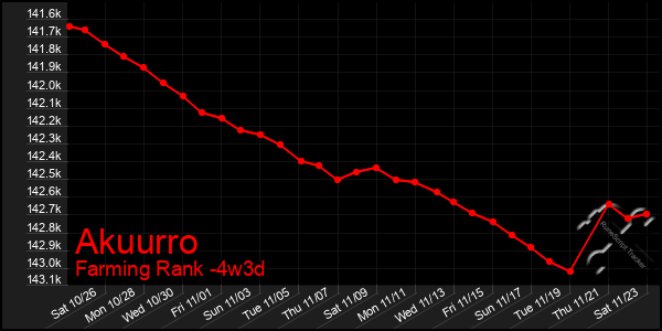 Last 31 Days Graph of Akuurro