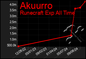 Total Graph of Akuurro