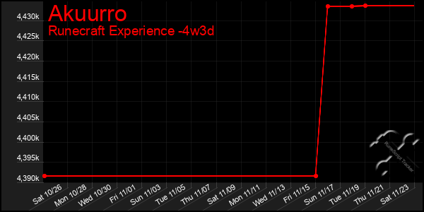 Last 31 Days Graph of Akuurro