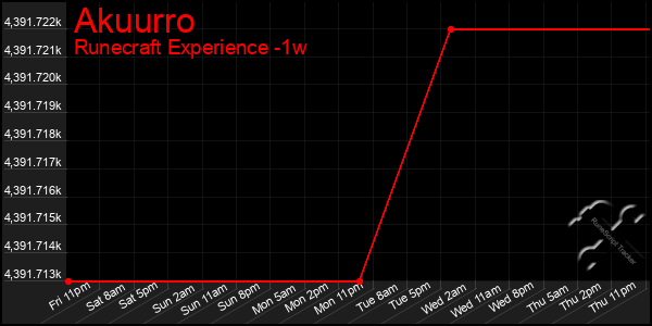 Last 7 Days Graph of Akuurro