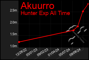 Total Graph of Akuurro