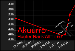 Total Graph of Akuurro