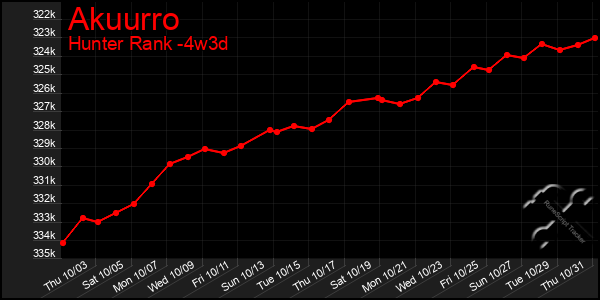 Last 31 Days Graph of Akuurro