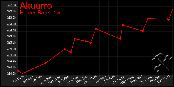 Last 7 Days Graph of Akuurro